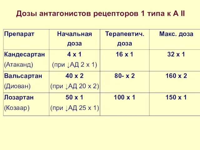 Дозы антагонистов рецепторов 1 типа к А II