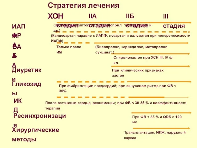 Стратегия лечения ХСН I стадия IIА стадия IIБ стадия III стадия