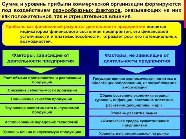 Сумма и уровень прибыли коммерческой организации формируются под воздействием разнообразных факторов,