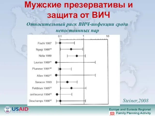 Мужские презервативы и защита от ВИЧ Steiner,2008 Относительный риск ВИЧ-инфекции среди непостоянных пар