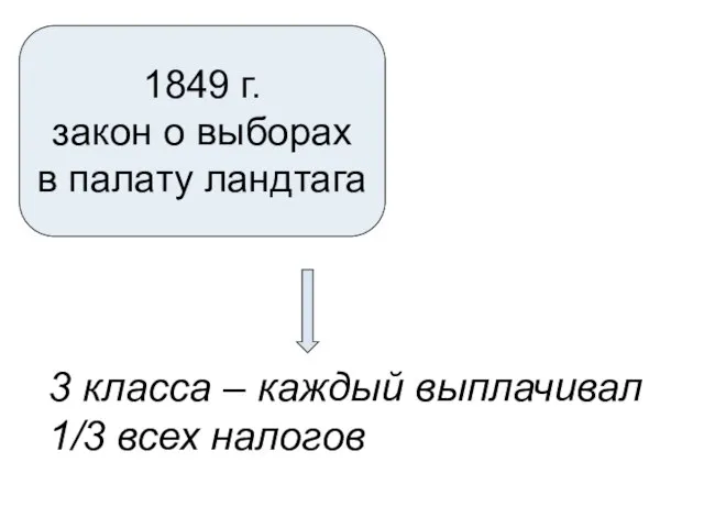 1849 г. закон о выборах в палату ландтага 3 класса – каждый выплачивал 1/3 всех налогов