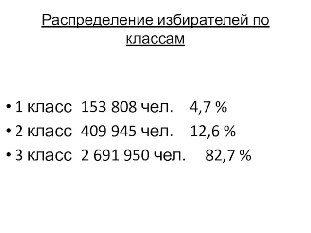 Распределение избирателей по классам 1 класс 153 808 чел. 4,7 %