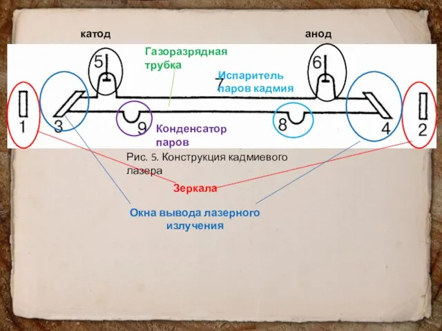 Рис. 5. Конструкция кадмиевого лазера Зеркала Окна вывода лазерного излучения катод