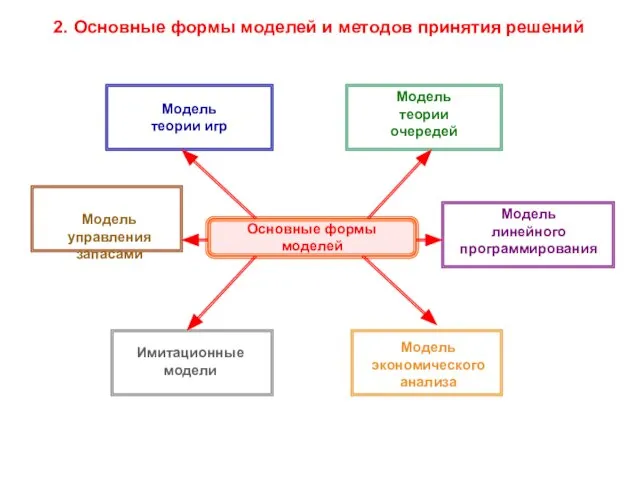 * 2. Основные формы моделей и методов принятия решений