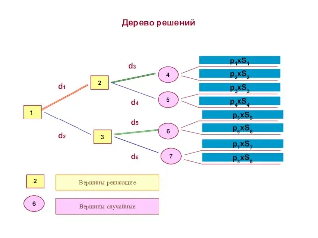 * Дерево решений 3 2 4 5 7 6 p1xS1 p5xS5