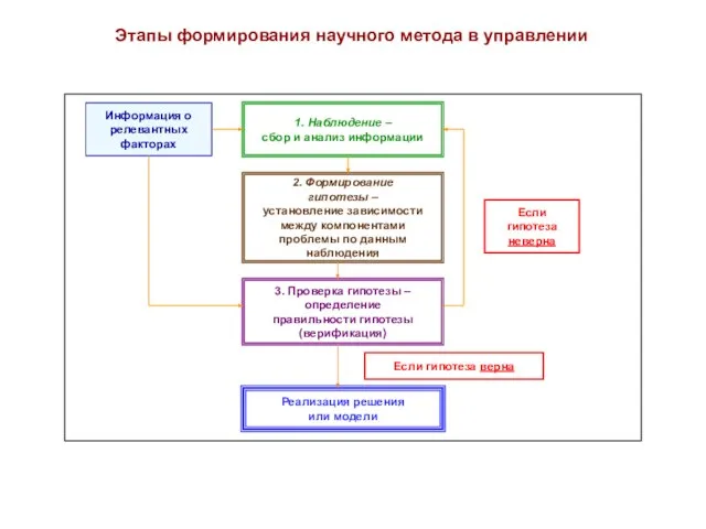 * Этапы формирования научного метода в управлении 1. Наблюдение – сбор