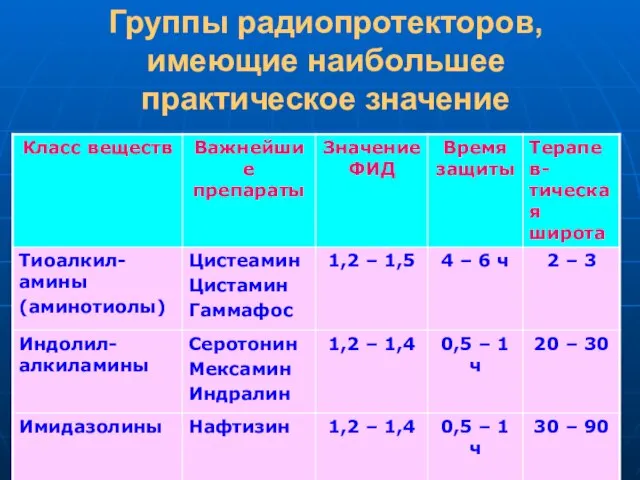 Группы радиопротекторов, имеющие наибольшее практическое значение