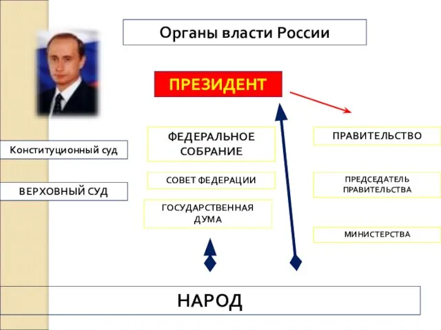 Органы власти России ПРЕЗИДЕНТ ФЕДЕРАЛЬНОЕ СОБРАНИЕ СОВЕТ ФЕДЕРАЦИИ ГОСУДАРСТВЕННАЯ ДУМА ПРАВИТЕЛЬСТВО