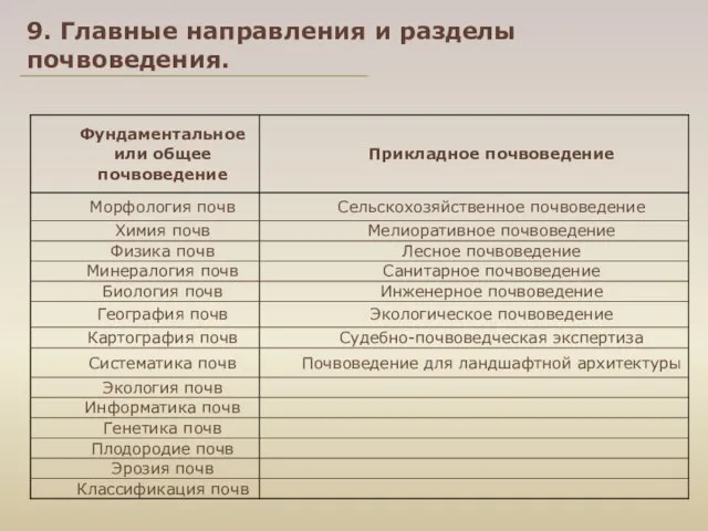 9. Главные направления и разделы почвоведения.