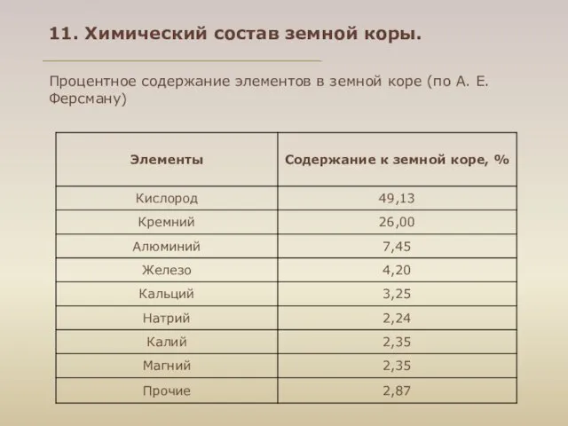 11. Химический состав земной коры. Процентное содержание элементов в земной коре (по А. Е. Ферсману)