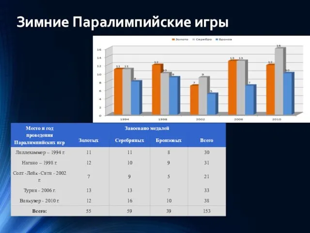 Зимние Паралимпийские игры