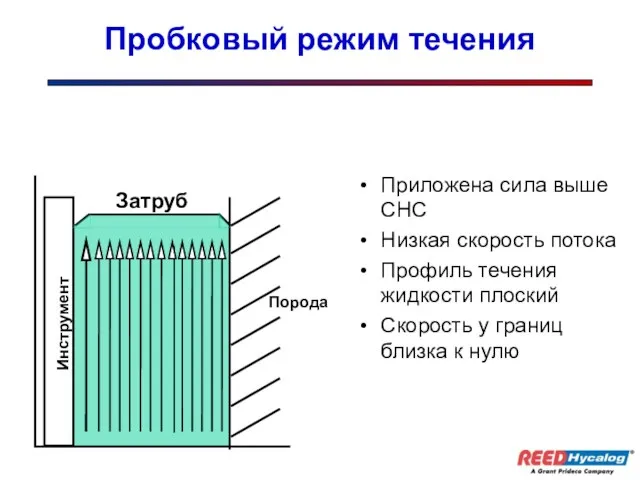 Пробковый режим течения Приложена сила выше СНС Низкая скорость потока Профиль