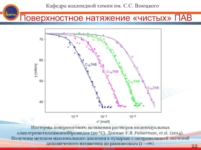 Изотермы поверхностного натяжения растворов индивидуальных алкилтриметиламмонийбромидов (20 °С). Данные V.B. Fainerman,