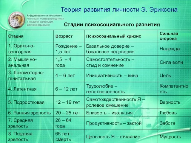 Стадии психосоциального развития Теория развития личности Э. Эриксона