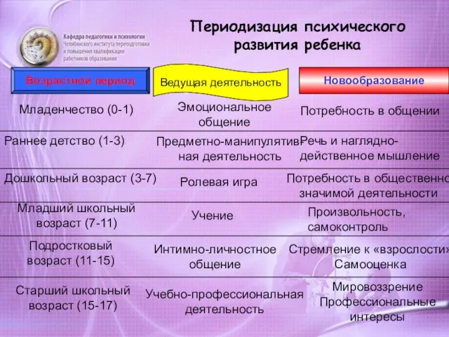 Предметно-манипулятив- ная деятельность Периодизация психического развития ребенка Младенчество (0-1) Возрастной период