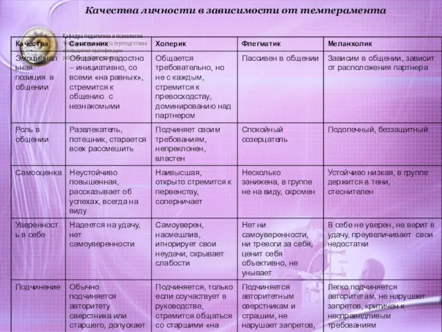 Качества личности в зависимости от темперамента