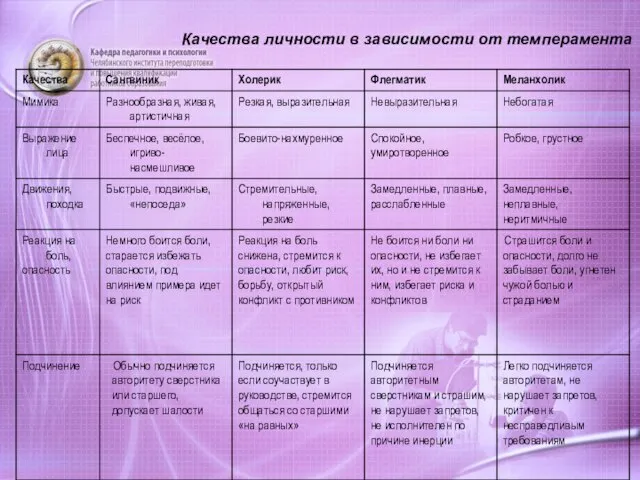 Качества личности в зависимости от темперамента