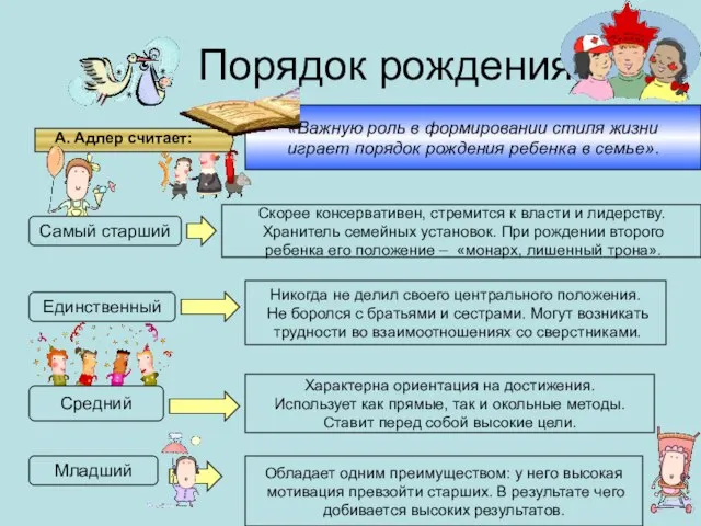 Порядок рождения А. Адлер считает: «Важную роль в формировании стиля жизни