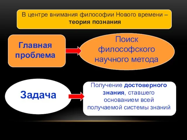 В центре внимания философии Нового времени – теория познания Главная проблема