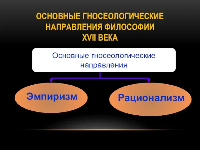 ОСНОВНЫЕ ГНОСЕОЛОГИЧЕСКИЕ НАПРАВЛЕНИЯ ФИЛОСОФИИ XVII ВЕКА Основные гносеологические направления Эмпиризм Рационализм