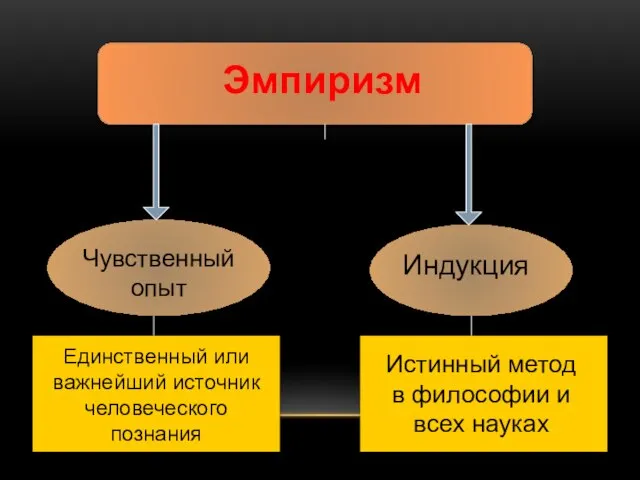 Эмпиризм Чувственный опыт Единственный или важнейший источник человеческого познания Индукция Истинный