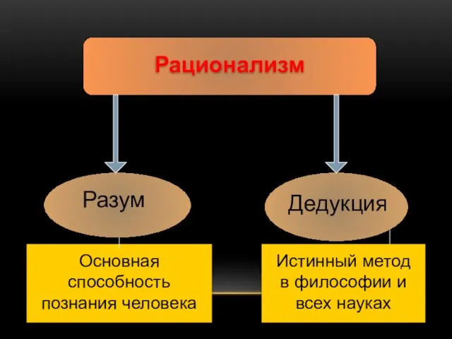 Рационализм Разум Основная способность познания человека Дедукция Истинный метод в философии и всех науках