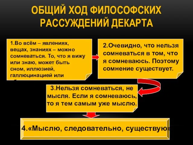 ОБЩИЙ ХОД ФИЛОСОФСКИХ РАССУЖДЕНИЙ ДЕКАРТА 1.Во всём – явлениях, вещах, знаниях