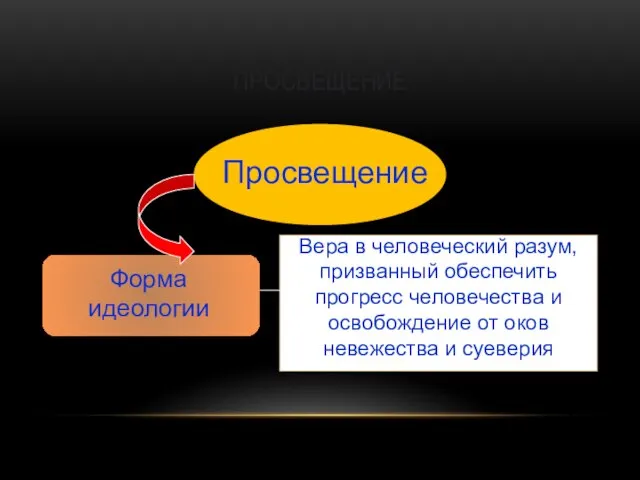 ПРОСВЕЩЕНИЕ Просвещение Форма идеологии Вера в человеческий разум, призванный обеспечить прогресс