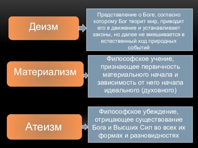 Деизм Представление о Боге, согласно которому Бог творит мир, приводит его