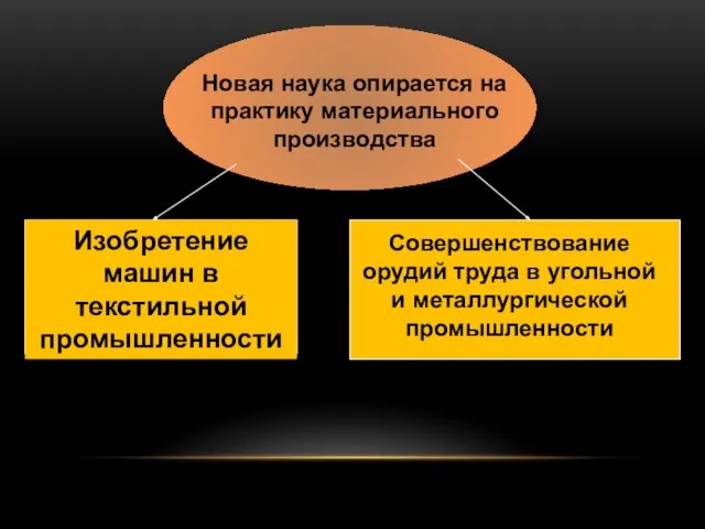 Новая наука опирается на практику материального производства Изобретение машин в текстильной