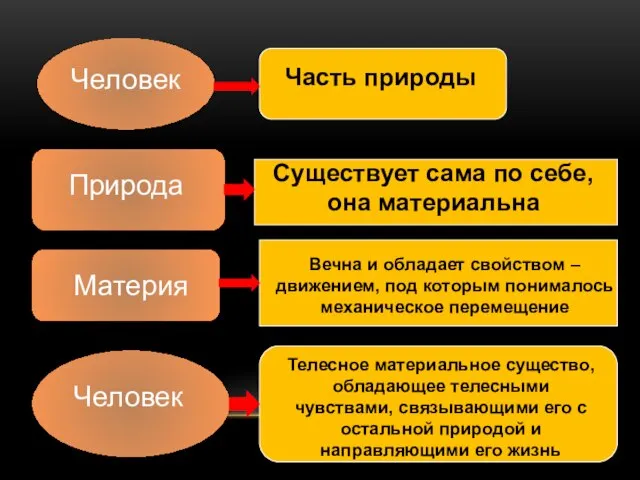 Человек Часть природы Природа Существует сама по себе, она материальна Материя