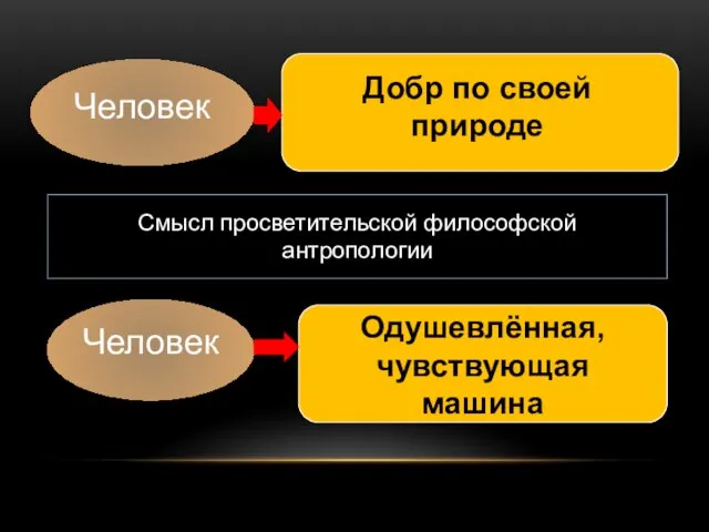 Человек Добр по своей природе Смысл просветительской философской антропологии Одушевлённая, чувствующая машина Человек