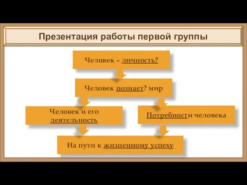 Презентация работы первой группы Человек – личность? Человек познает? мир Человек