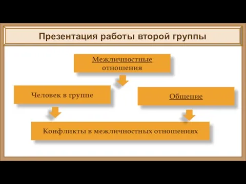 Презентация работы второй группы Межличностные отношения Человек в группе Общение Конфликты в межличностных отношениях