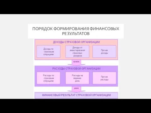 ПОРЯДОК ФОРМИРОВАНИЯ ФИНАНСОВЫХ РЕЗУЛЬТАТОВ