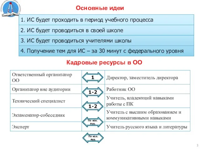 Основные идеи Кадровые ресурсы в ОО 1 1-2 1-2 По кол. ауд. По кол. ауд.