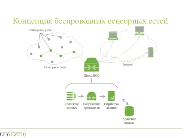 Концепция беспроводных сенсорных сетей