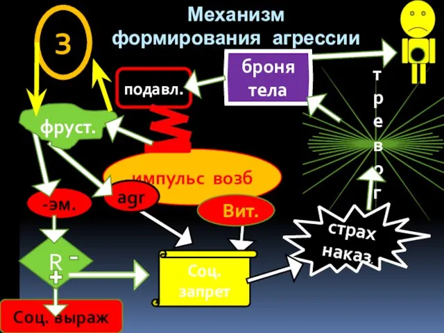 импульс возб -эм. Механизм формирования агрессии тревога броня тела подавл. agr