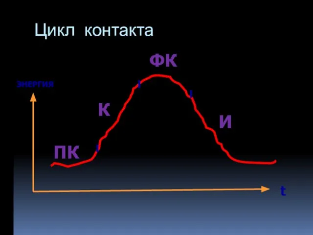 Цикл контакта ПК ЭНЕРГИЯ t К ФК И