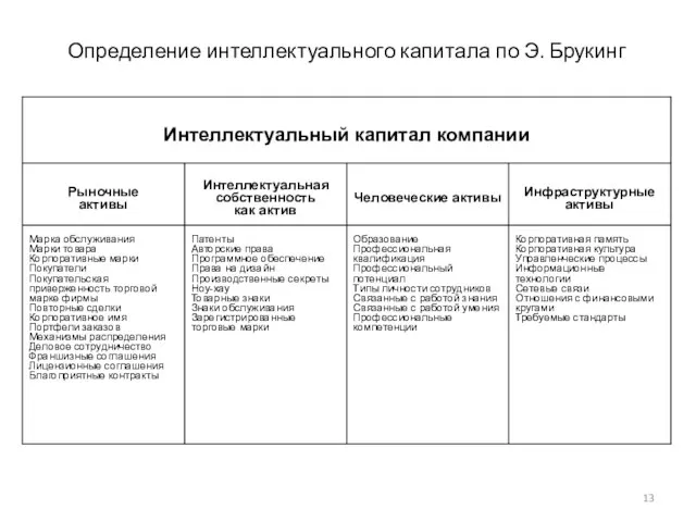 Определение интеллектуального капитала по Э. Брукинг