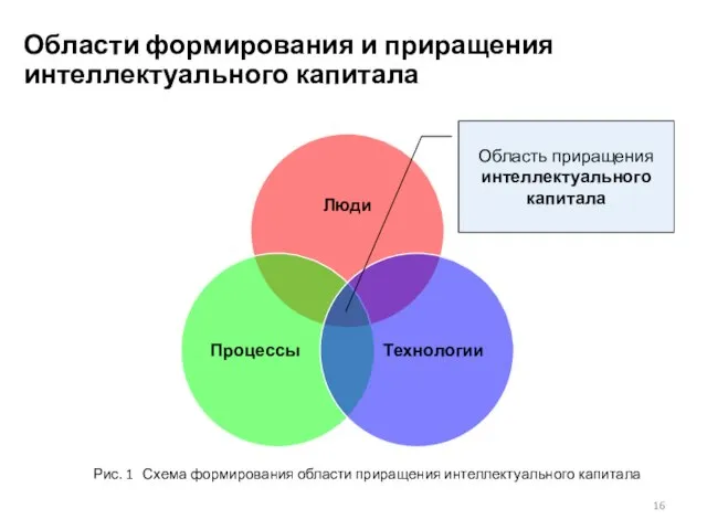 Области формирования и приращения интеллектуального капитала Область приращения интеллектуального капитала Рис.