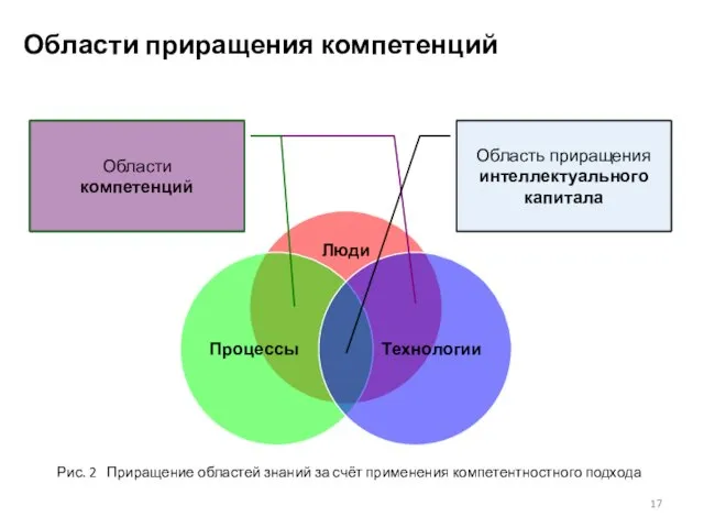 Области приращения компетенций Область приращения интеллектуального капитала Области компетенций Рис. 2