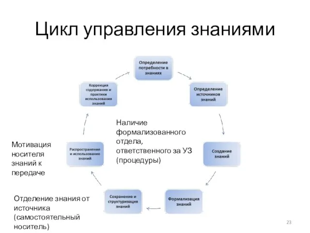 Цикл управления знаниями Отделение знания от источника (самостоятельный носитель) Мотивация носителя