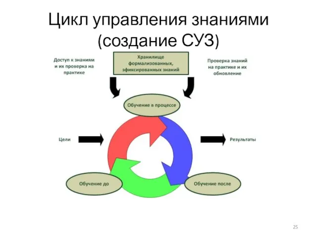 Цикл управления знаниями (создание СУЗ)