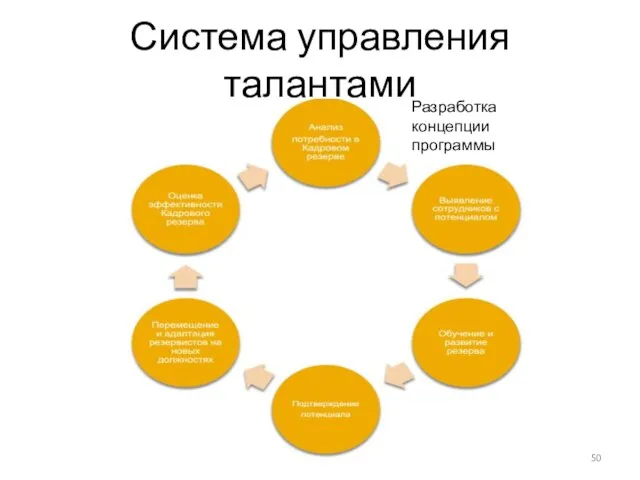 Система управления талантами Разработка концепции программы