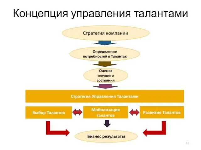 Концепция управления талантами