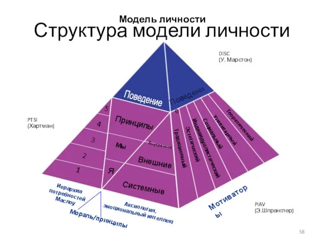 Модель личности DISC (У. Марстон) PIAV (Э.Шпранглер) Структура модели личности PTSI (Хартман)