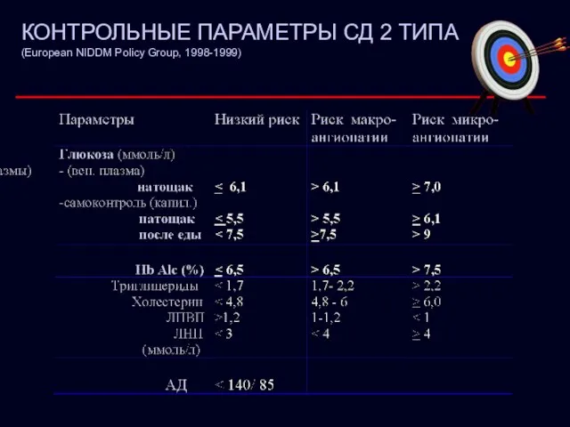 КОНТРОЛЬНЫЕ ПАРАМЕТРЫ СД 2 ТИПА (European NIDDM Policy Group, 1998-1999)