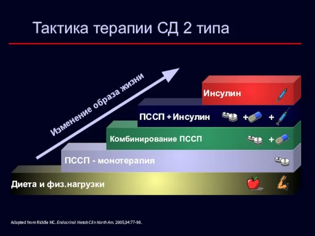 Adapted from Riddle MC. Endocrinol Metab Clin North Am. 2005;34:77-98. Тактика терапии СД 2 типа