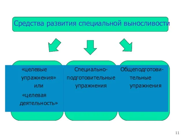 Средства развития специальной выносливости